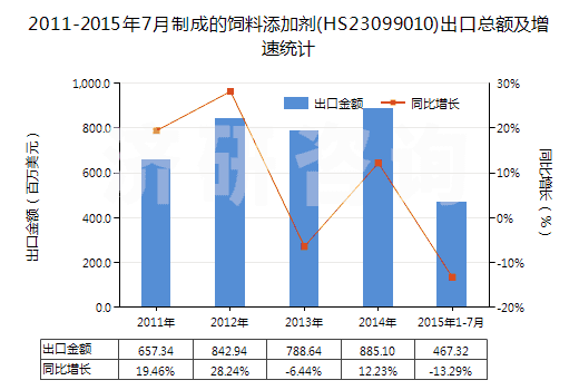 2011-2015年7月制成的飼料添加劑(HS23099010)出口總額及增速統(tǒng)計(jì)